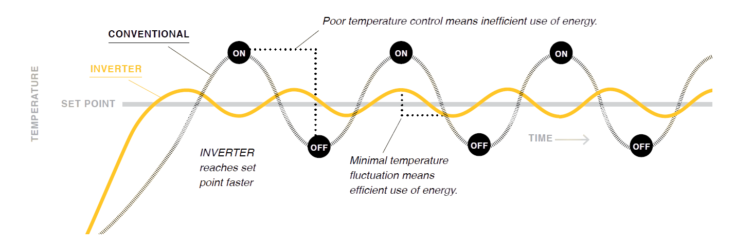 Diagram showing the energy saving benefits of Mitsubishi Electric inverter technology