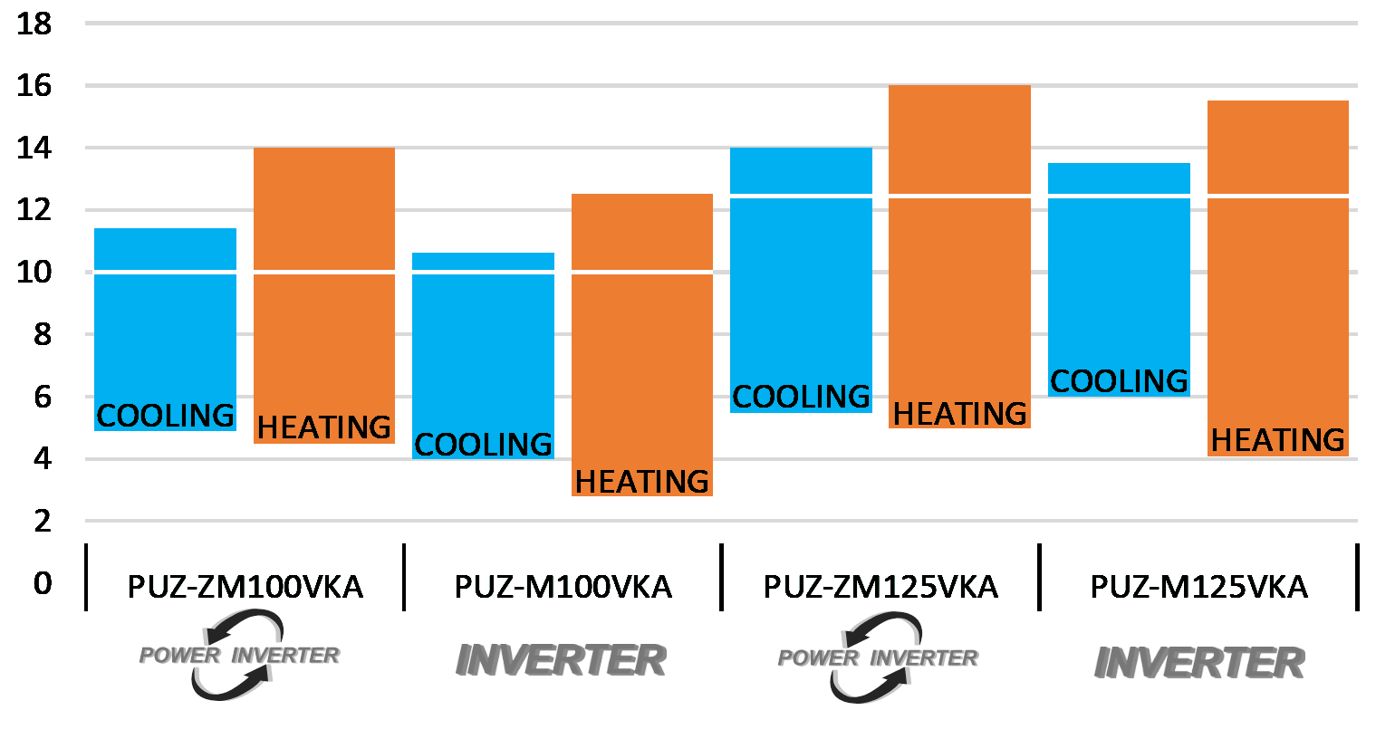 Mitsubishi Electric comparison chart between outdoor PUZ-M (Inverter) and PUZ-ZM (Power Inverter) units