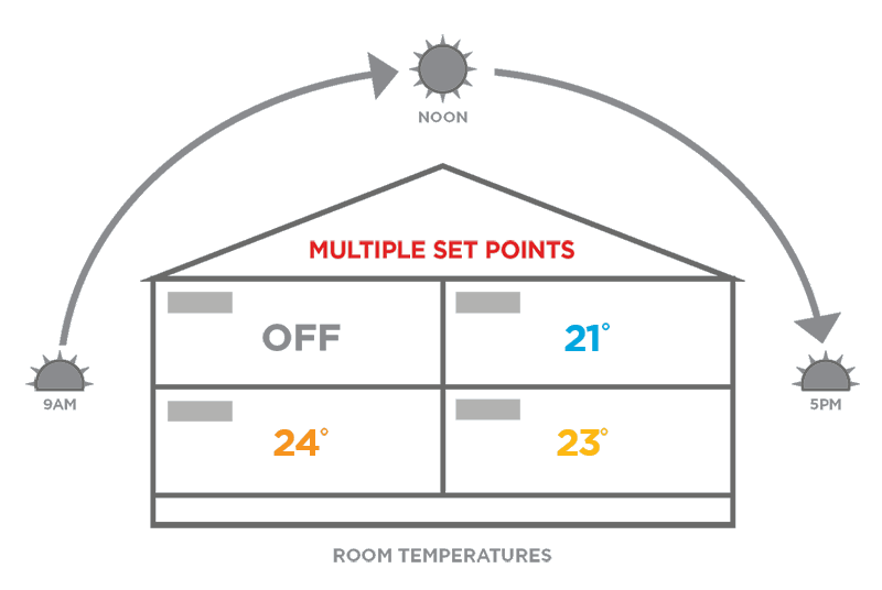 Various temperature set points can be set and maintained to individual zones.