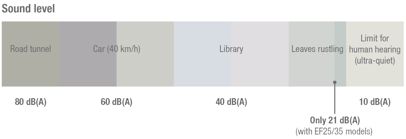 Diagram explaining typical sound levels and how comparisons